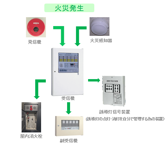 設備 自動 火災 報知