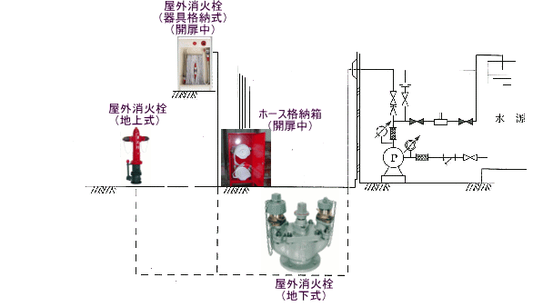 屋外消火栓系统図