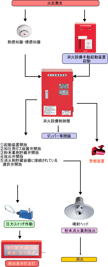 粉末消火設備作動chart