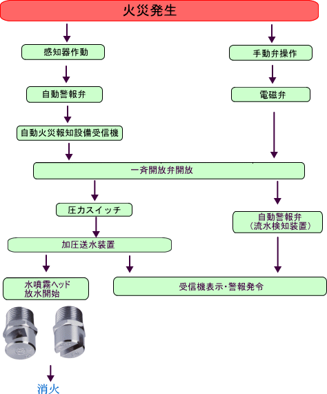 水噴霧消火装置作動の流れ