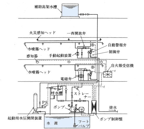 水噴霧消火設備系統図