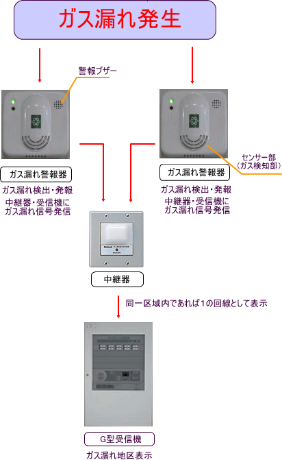 ガス漏れ火災警報設備の仕組み