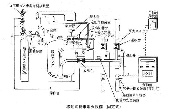 粉末消火設備系統図
