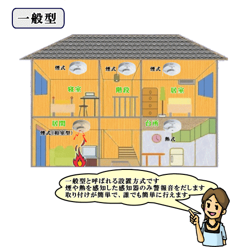 一般型の取り付け参考図。煙や熱を感知した感知器のみ警報音を出します。取り付けは簡単で、誰にでも簡単に設置できます。
