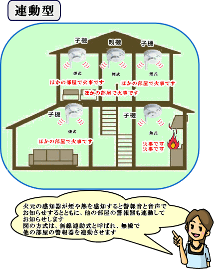 連動型取り付け参考図。熱や煙を感知すると警報音と音声でお知らせし、他の部屋の警報器も連動してお知らせます。有線と無線がありますが、無線が一般的です。
