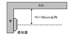 壁付型警報器の取り付け位置は機器の中心が、天井から15～50ｃｍ以内に来るように取り付けます。
